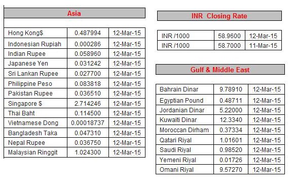 Bahrain forex rates